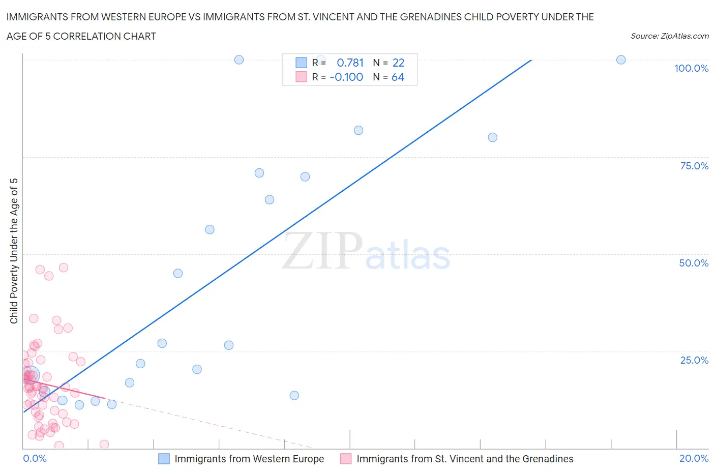 Immigrants from Western Europe vs Immigrants from St. Vincent and the Grenadines Child Poverty Under the Age of 5