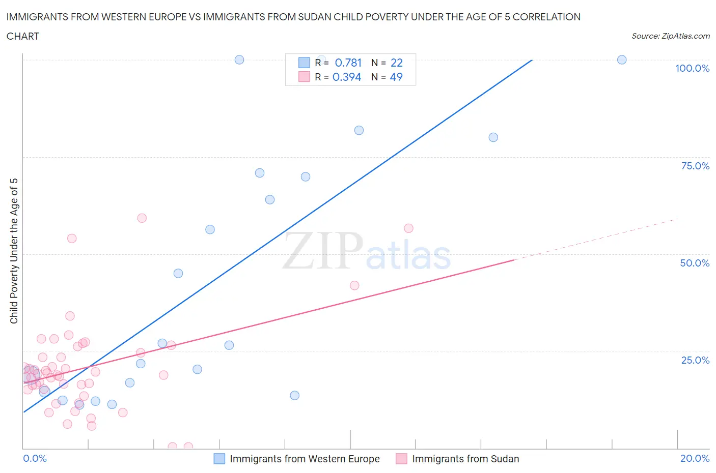 Immigrants from Western Europe vs Immigrants from Sudan Child Poverty Under the Age of 5