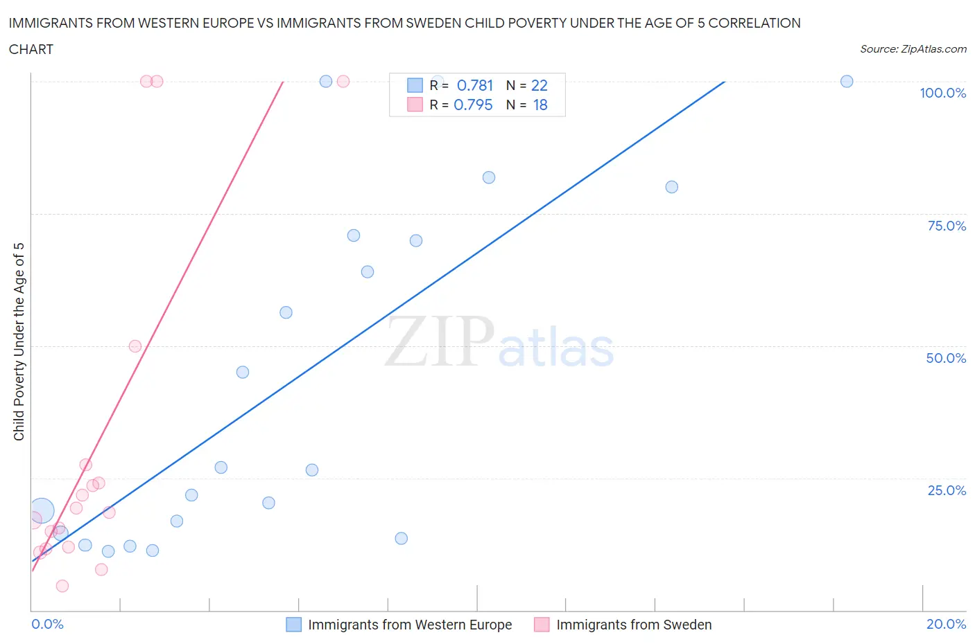 Immigrants from Western Europe vs Immigrants from Sweden Child Poverty Under the Age of 5