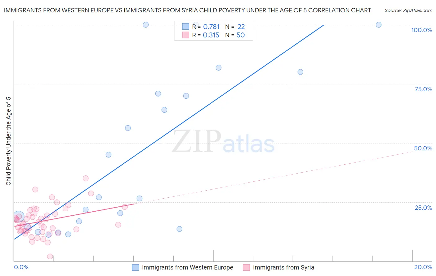 Immigrants from Western Europe vs Immigrants from Syria Child Poverty Under the Age of 5