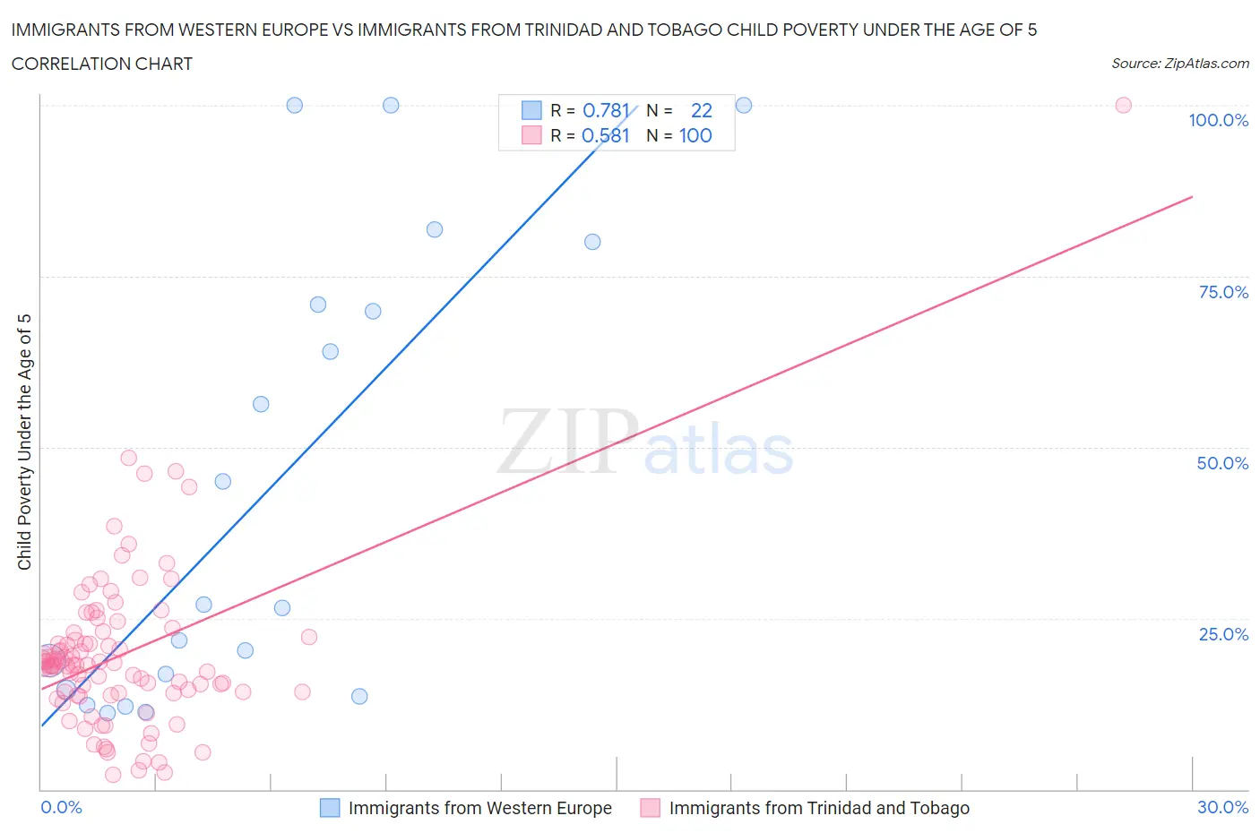 Immigrants from Western Europe vs Immigrants from Trinidad and Tobago Child Poverty Under the Age of 5