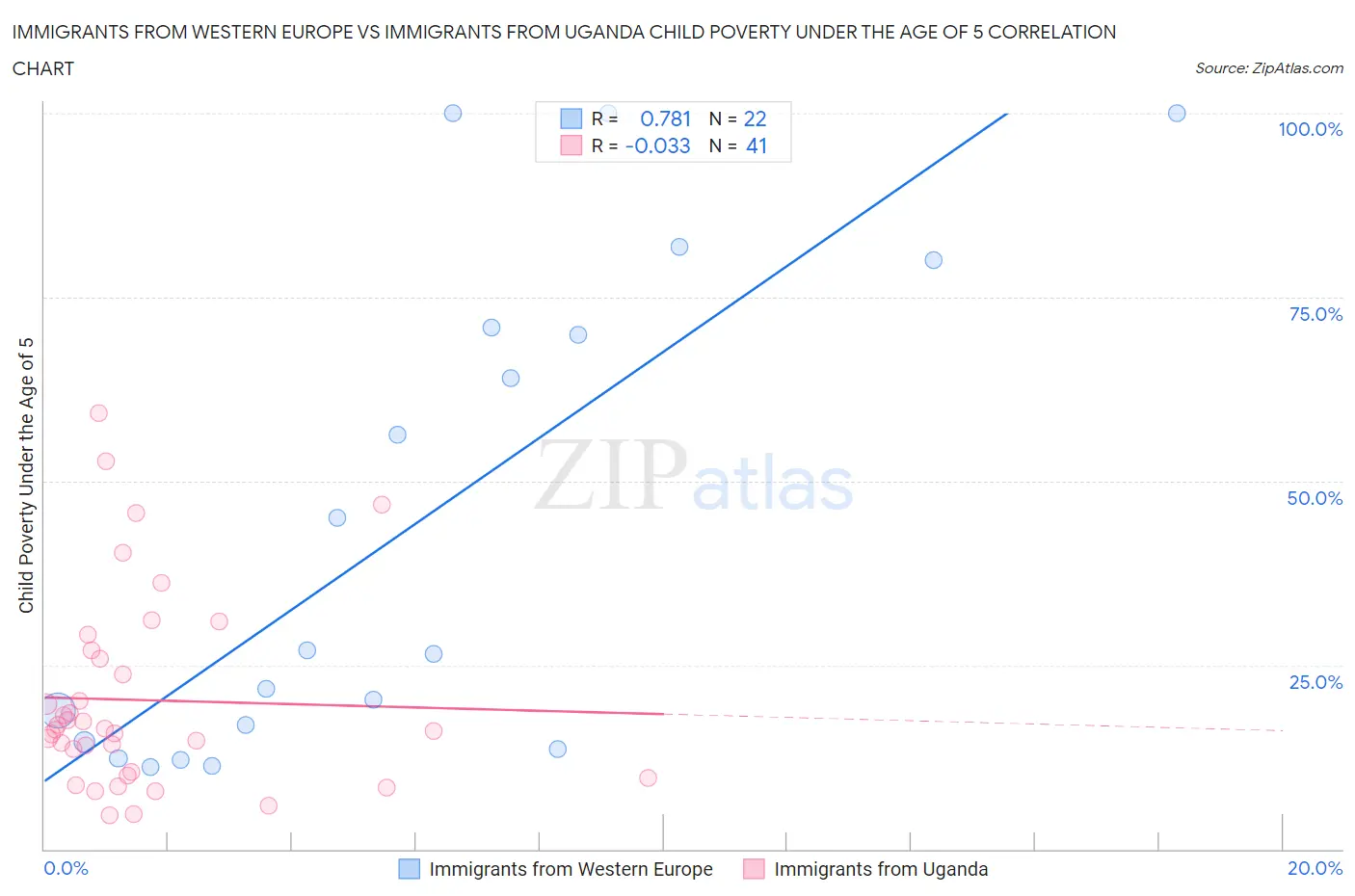 Immigrants from Western Europe vs Immigrants from Uganda Child Poverty Under the Age of 5