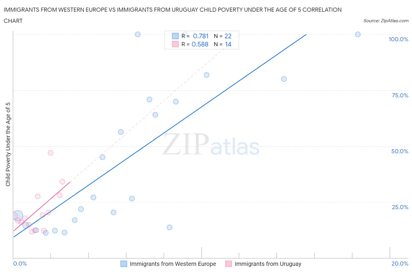 Immigrants from Western Europe vs Immigrants from Uruguay Child Poverty Under the Age of 5