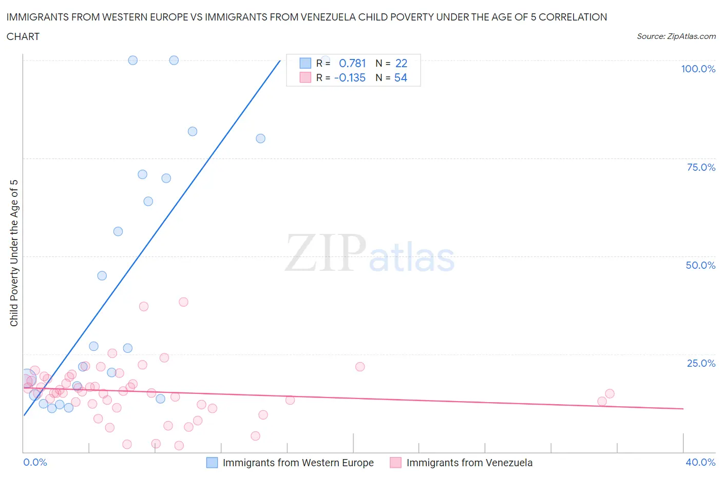 Immigrants from Western Europe vs Immigrants from Venezuela Child Poverty Under the Age of 5