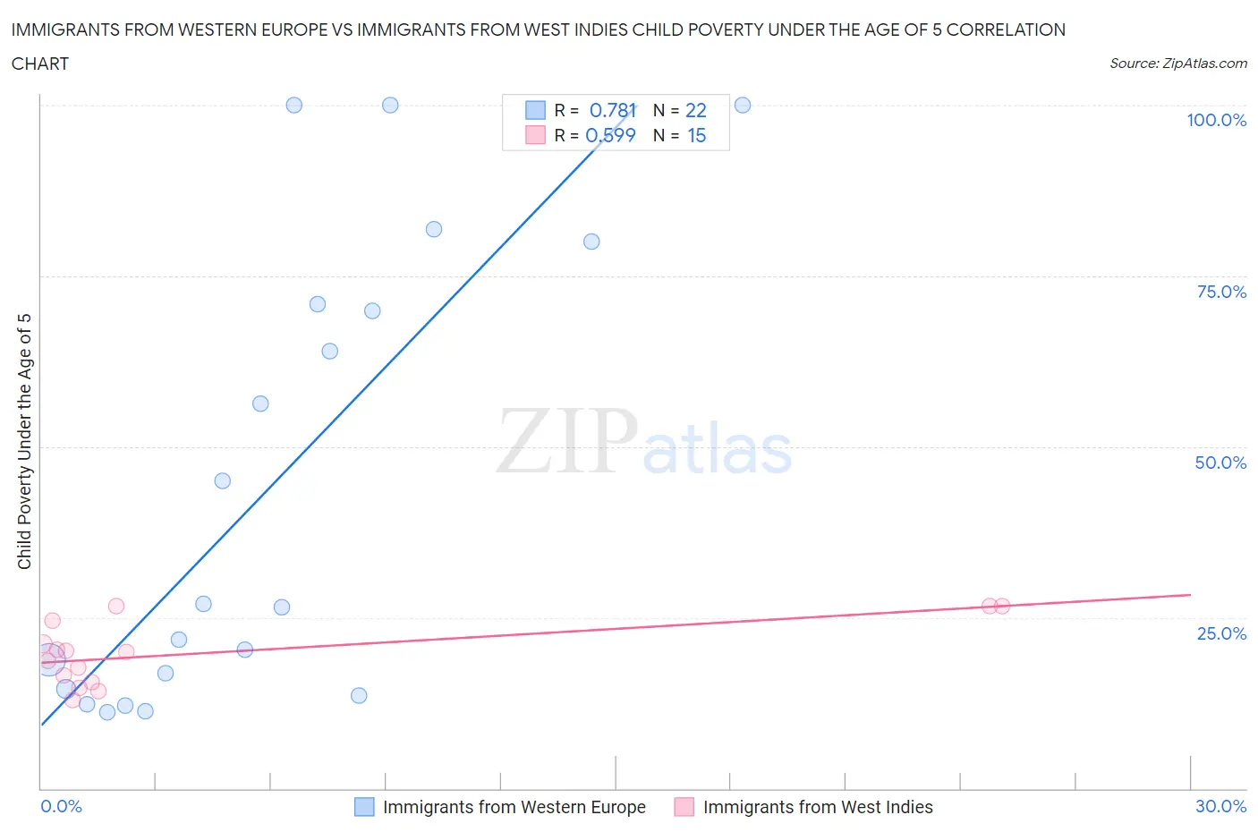 Immigrants from Western Europe vs Immigrants from West Indies Child Poverty Under the Age of 5