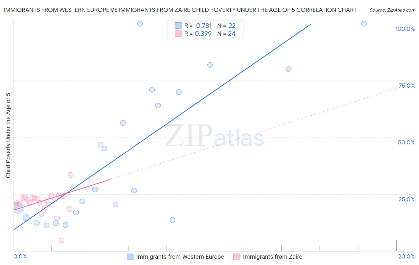 Immigrants from Western Europe vs Immigrants from Zaire Child Poverty Under the Age of 5