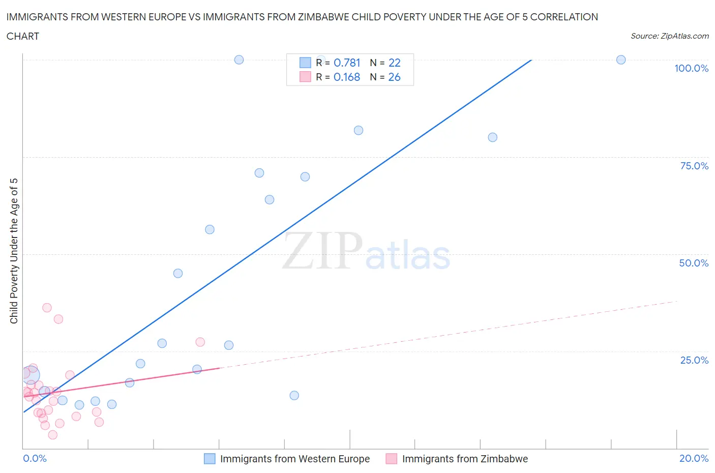 Immigrants from Western Europe vs Immigrants from Zimbabwe Child Poverty Under the Age of 5