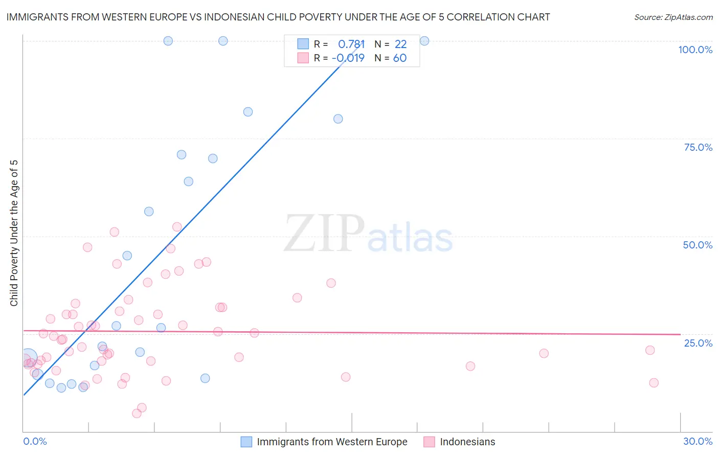 Immigrants from Western Europe vs Indonesian Child Poverty Under the Age of 5