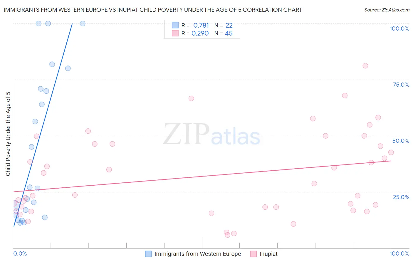 Immigrants from Western Europe vs Inupiat Child Poverty Under the Age of 5