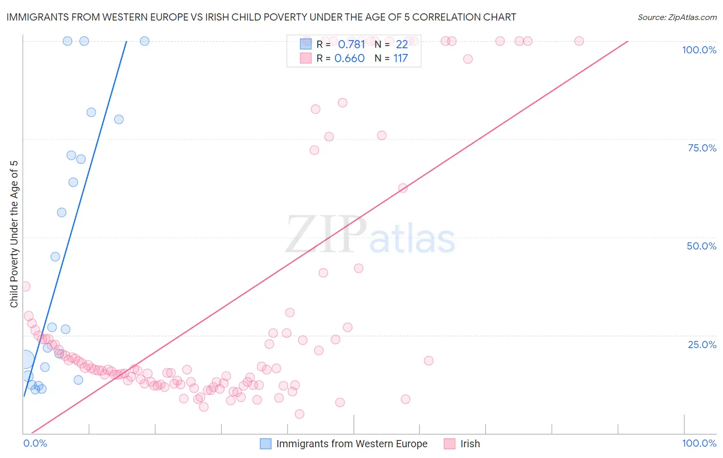 Immigrants from Western Europe vs Irish Child Poverty Under the Age of 5