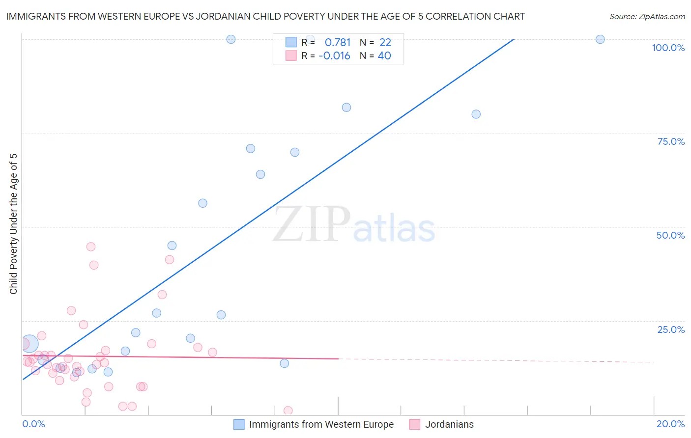 Immigrants from Western Europe vs Jordanian Child Poverty Under the Age of 5