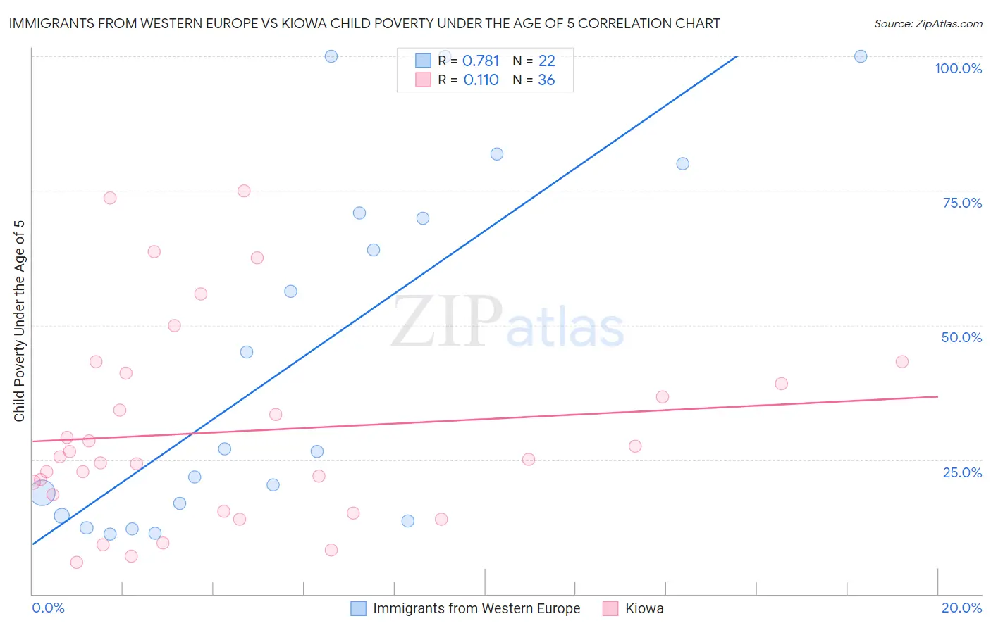 Immigrants from Western Europe vs Kiowa Child Poverty Under the Age of 5