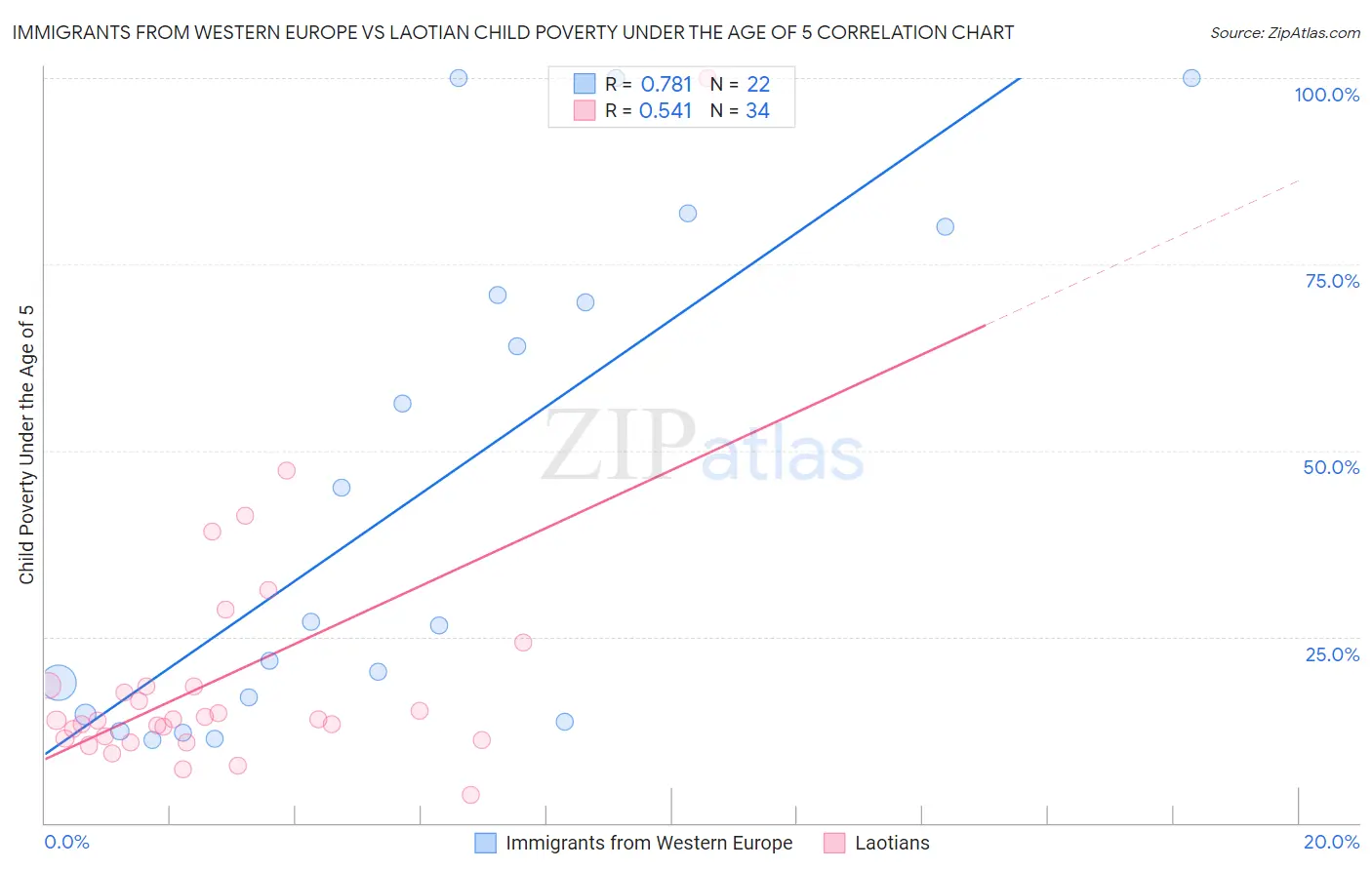 Immigrants from Western Europe vs Laotian Child Poverty Under the Age of 5