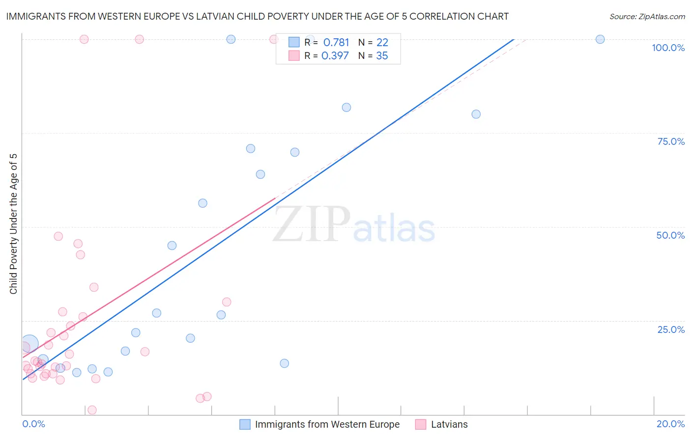 Immigrants from Western Europe vs Latvian Child Poverty Under the Age of 5