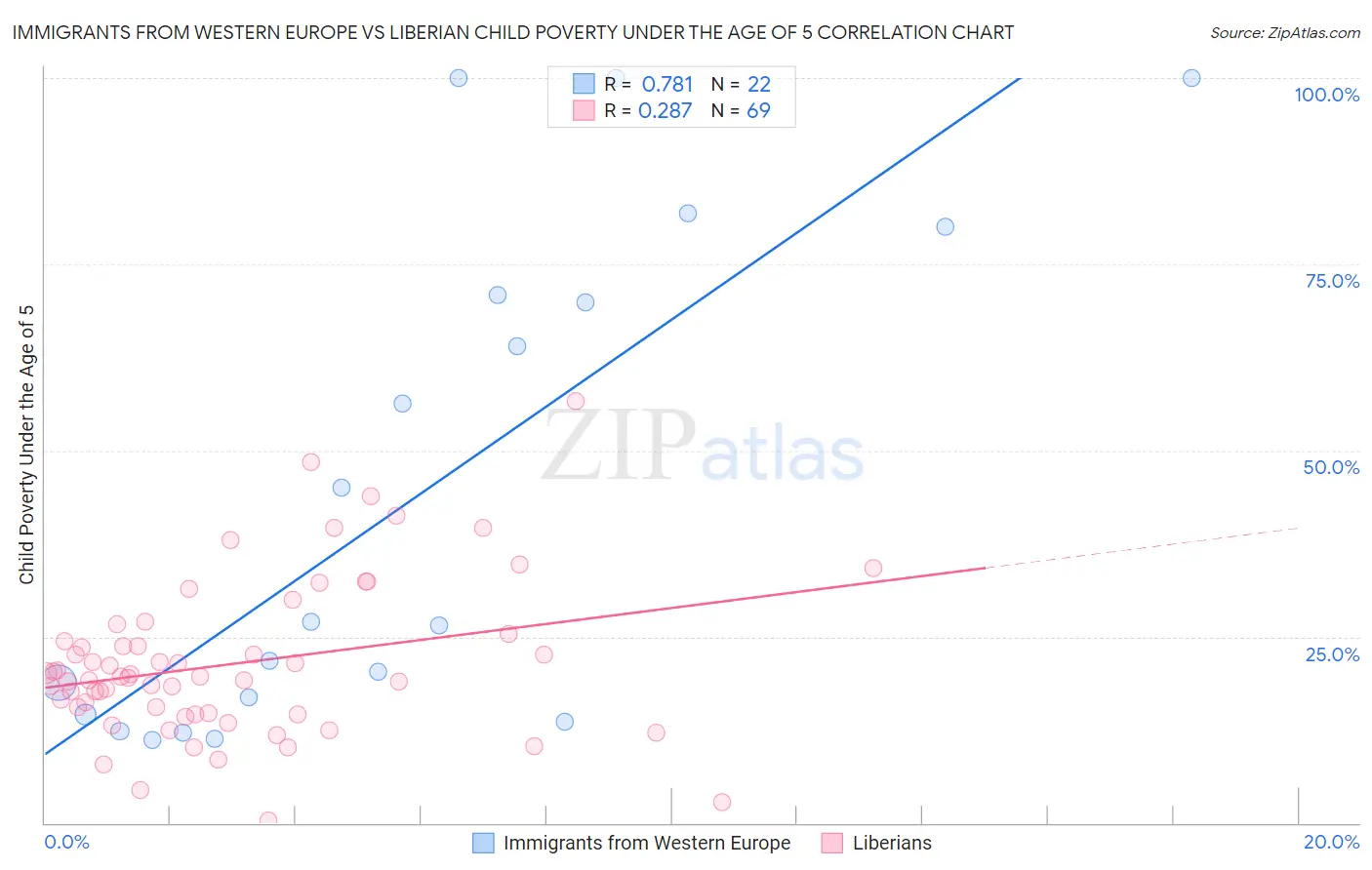 Immigrants from Western Europe vs Liberian Child Poverty Under the Age of 5