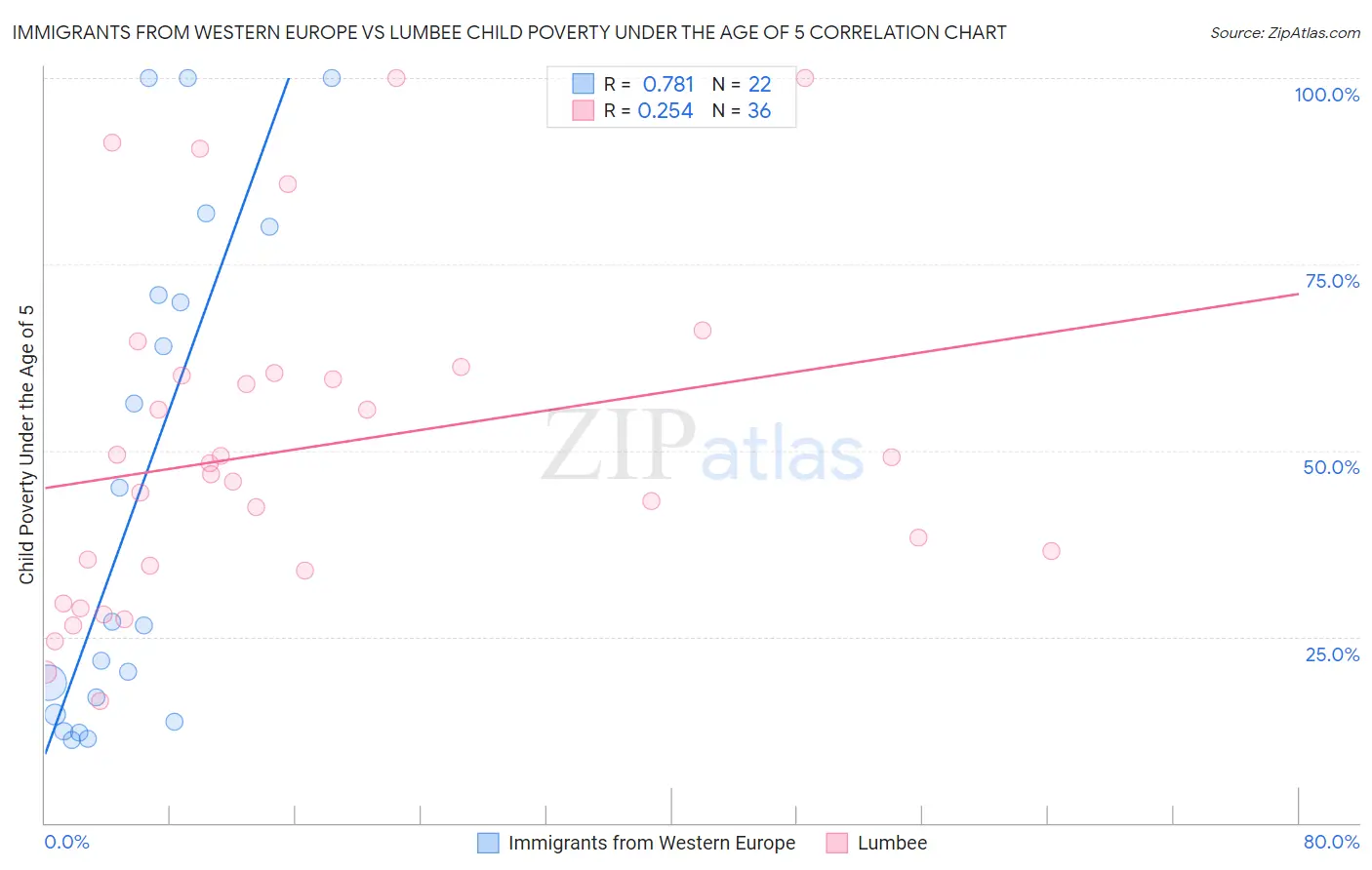 Immigrants from Western Europe vs Lumbee Child Poverty Under the Age of 5