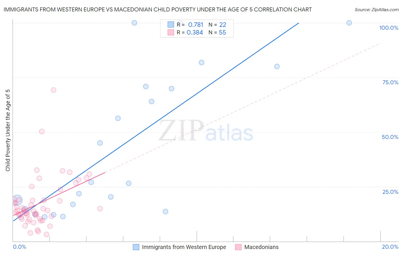 Immigrants from Western Europe vs Macedonian Child Poverty Under the Age of 5