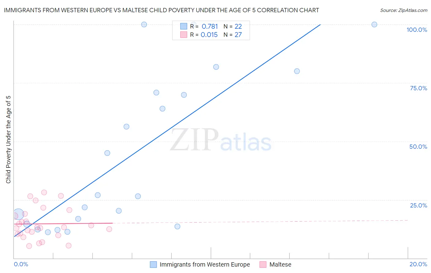 Immigrants from Western Europe vs Maltese Child Poverty Under the Age of 5