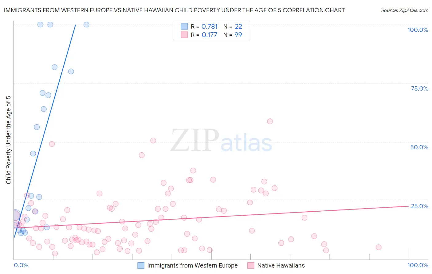 Immigrants from Western Europe vs Native Hawaiian Child Poverty Under the Age of 5