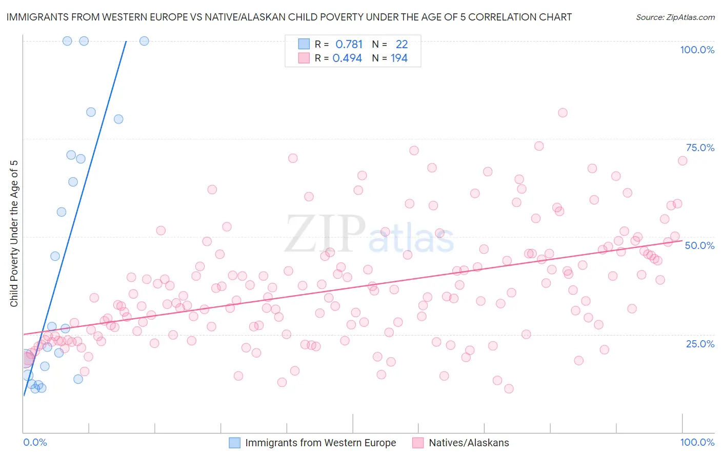 Immigrants from Western Europe vs Native/Alaskan Child Poverty Under the Age of 5