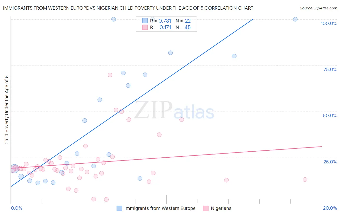 Immigrants from Western Europe vs Nigerian Child Poverty Under the Age of 5