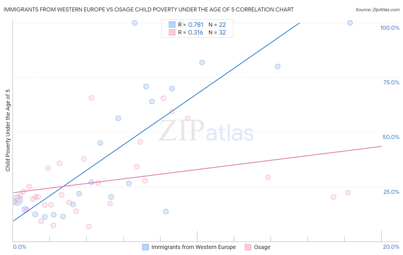 Immigrants from Western Europe vs Osage Child Poverty Under the Age of 5