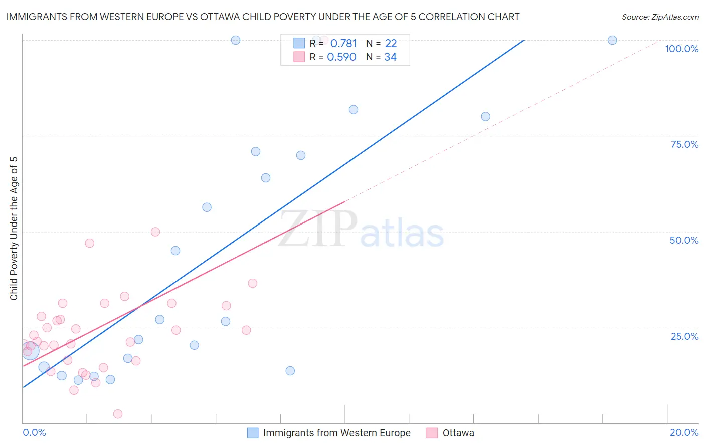 Immigrants from Western Europe vs Ottawa Child Poverty Under the Age of 5