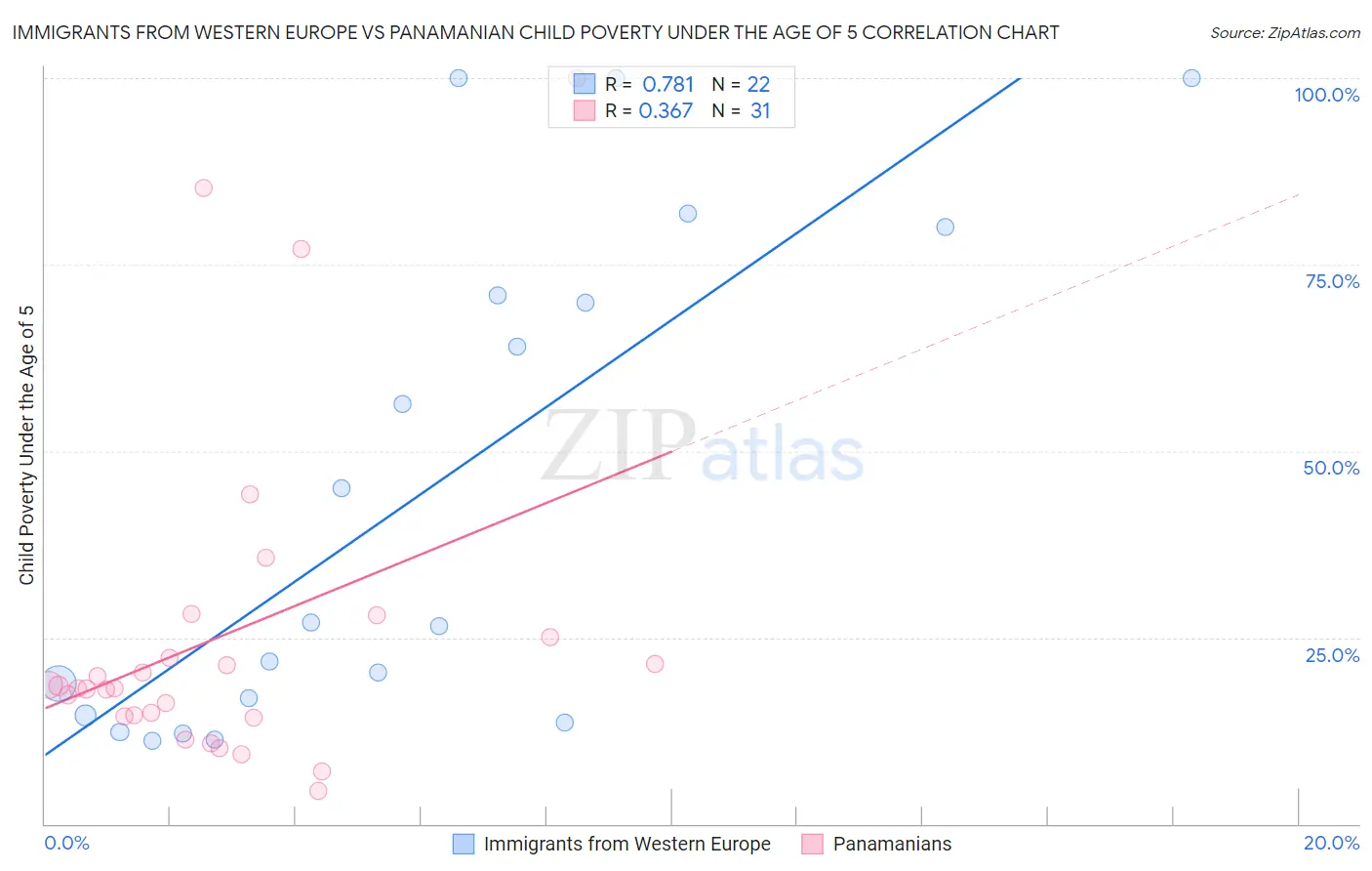 Immigrants from Western Europe vs Panamanian Child Poverty Under the Age of 5