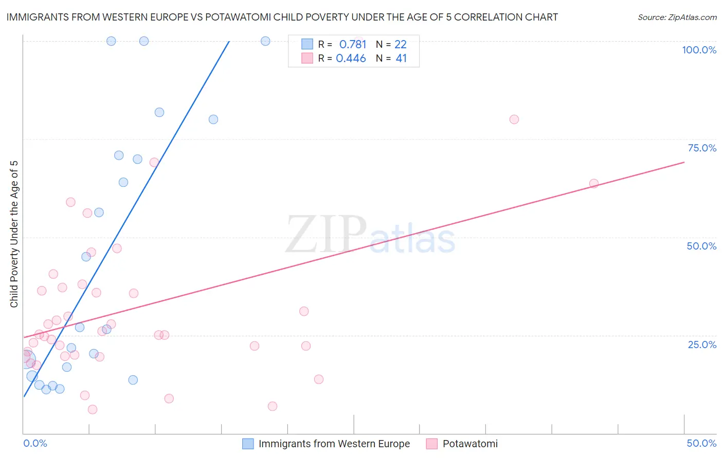 Immigrants from Western Europe vs Potawatomi Child Poverty Under the Age of 5