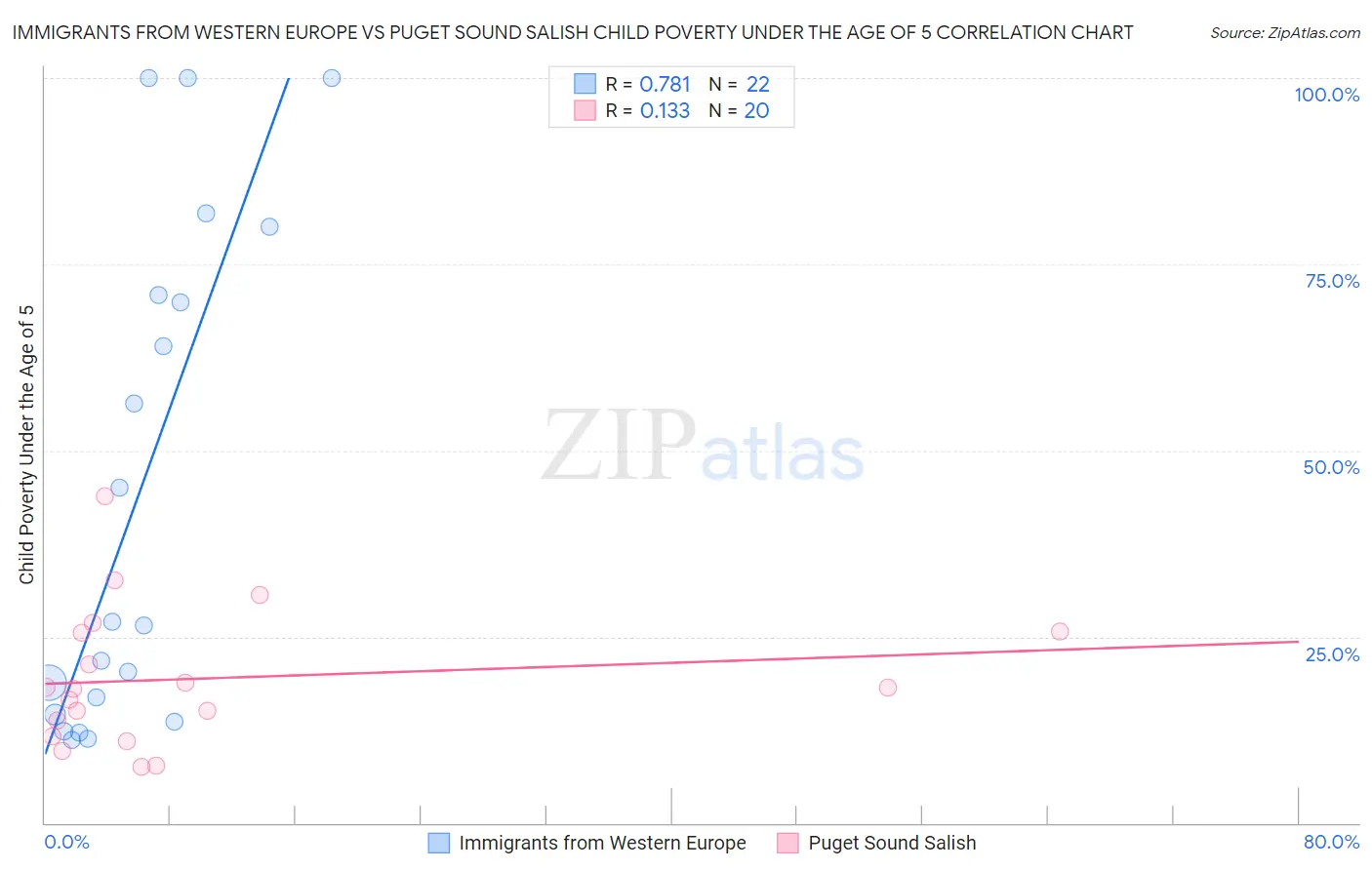 Immigrants from Western Europe vs Puget Sound Salish Child Poverty Under the Age of 5
