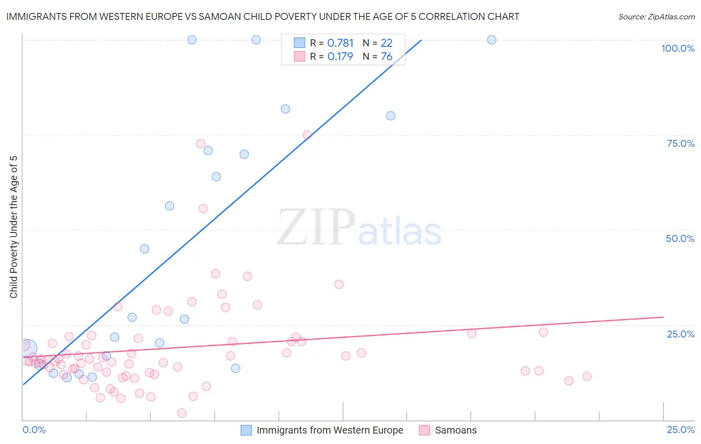 Immigrants from Western Europe vs Samoan Child Poverty Under the Age of 5