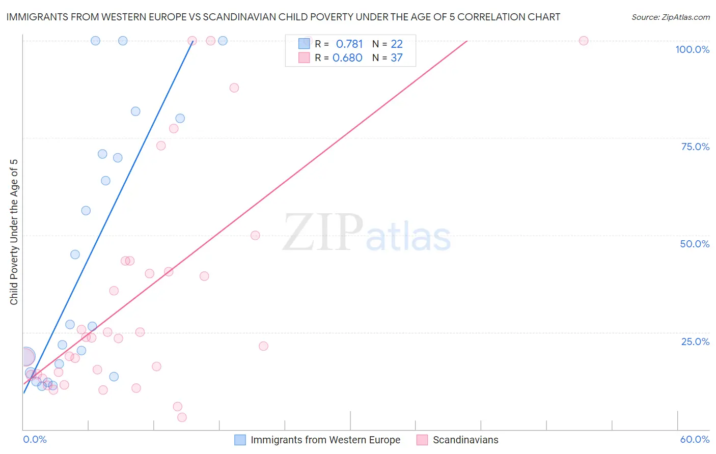 Immigrants from Western Europe vs Scandinavian Child Poverty Under the Age of 5