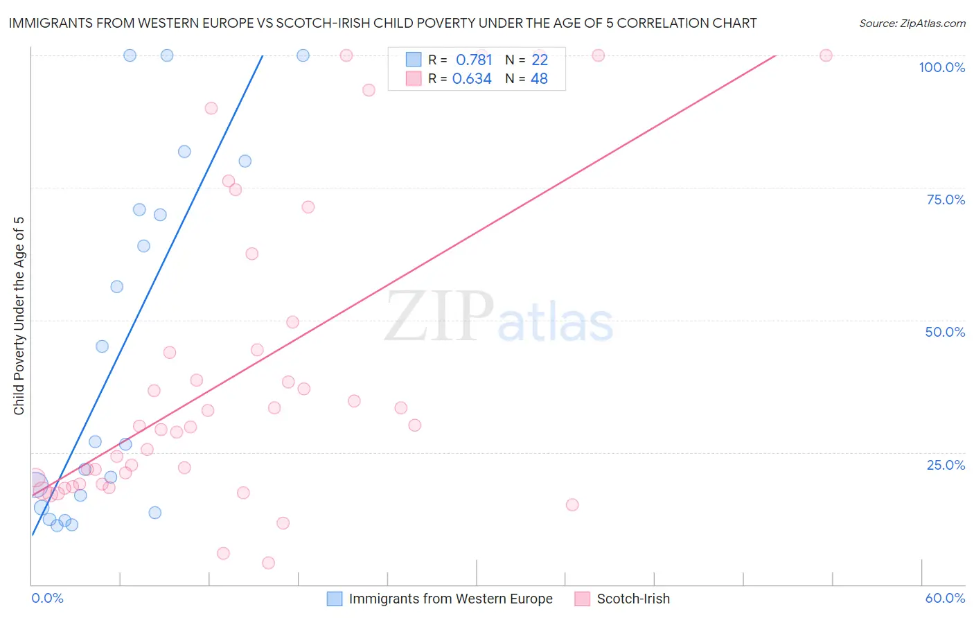 Immigrants from Western Europe vs Scotch-Irish Child Poverty Under the Age of 5