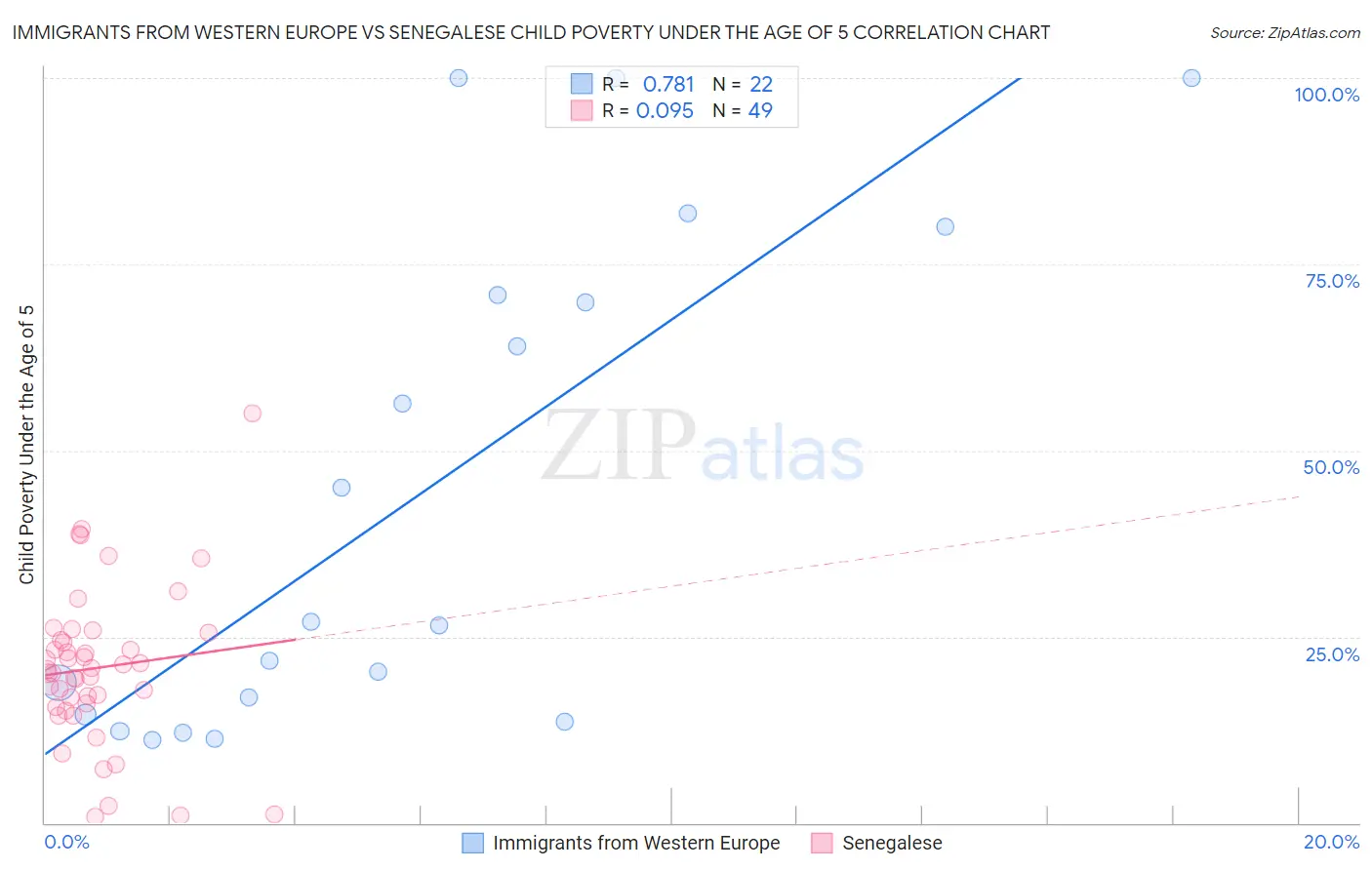 Immigrants from Western Europe vs Senegalese Child Poverty Under the Age of 5