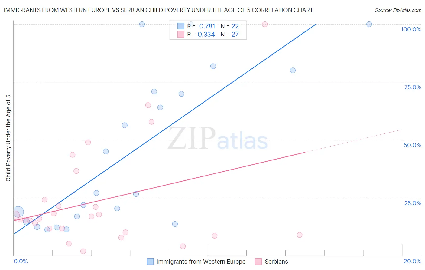 Immigrants from Western Europe vs Serbian Child Poverty Under the Age of 5
