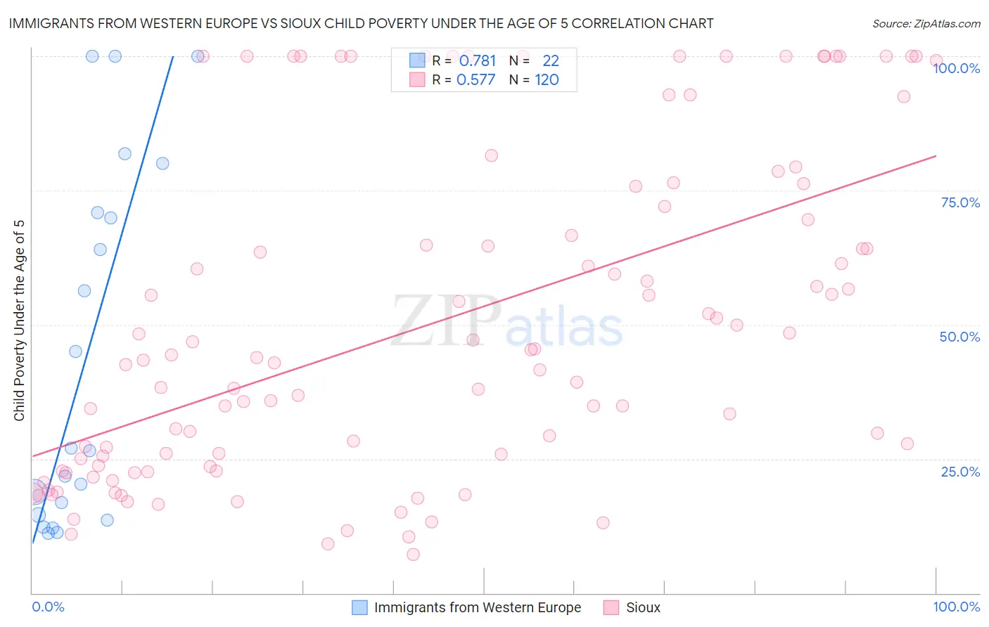 Immigrants from Western Europe vs Sioux Child Poverty Under the Age of 5