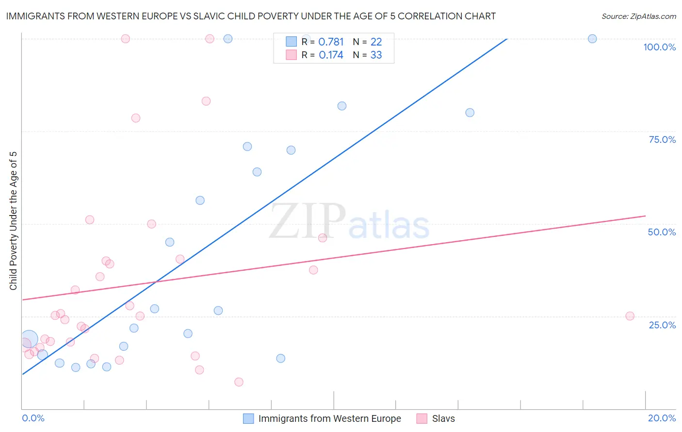 Immigrants from Western Europe vs Slavic Child Poverty Under the Age of 5