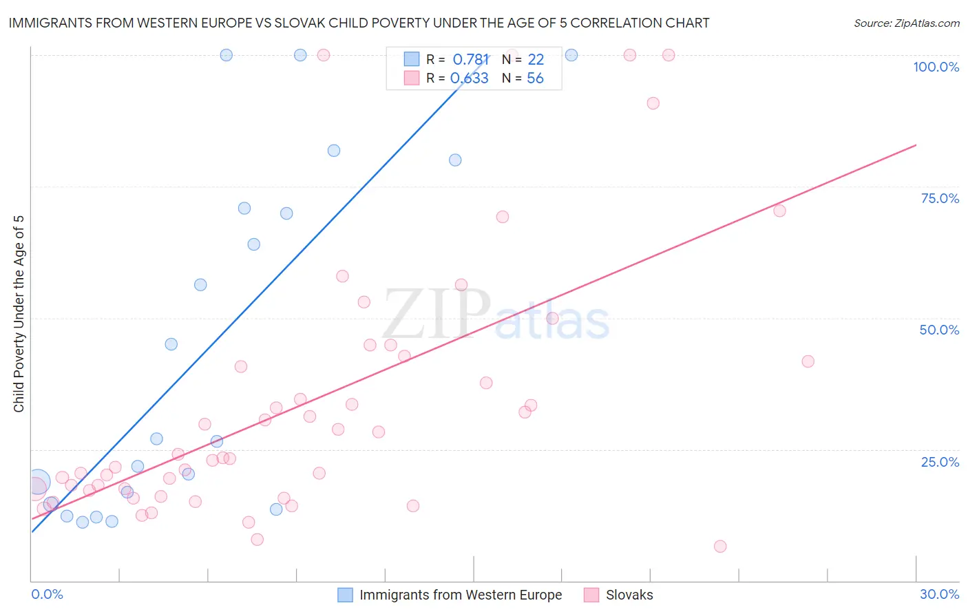 Immigrants from Western Europe vs Slovak Child Poverty Under the Age of 5