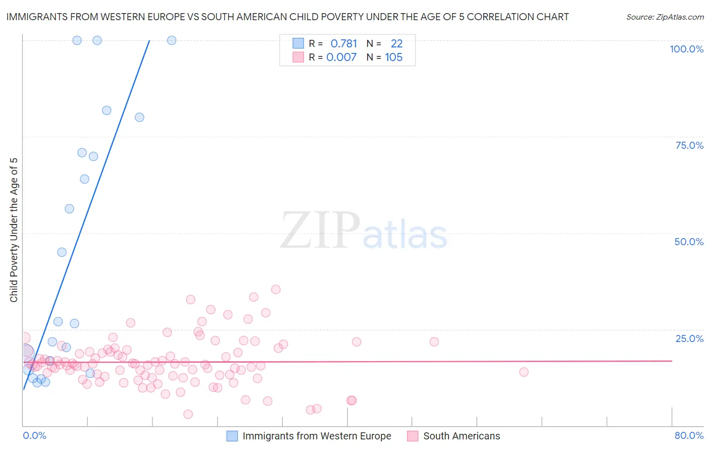 Immigrants from Western Europe vs South American Child Poverty Under the Age of 5