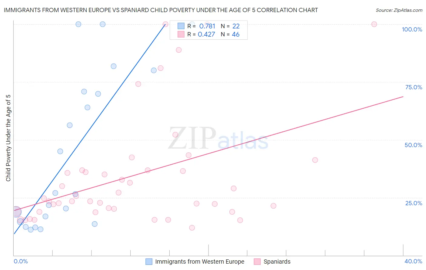 Immigrants from Western Europe vs Spaniard Child Poverty Under the Age of 5