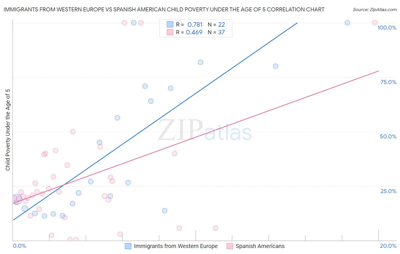 Immigrants from Western Europe vs Spanish American Child Poverty Under the Age of 5