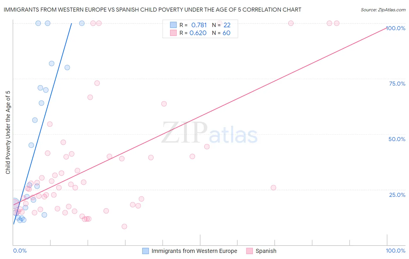 Immigrants from Western Europe vs Spanish Child Poverty Under the Age of 5