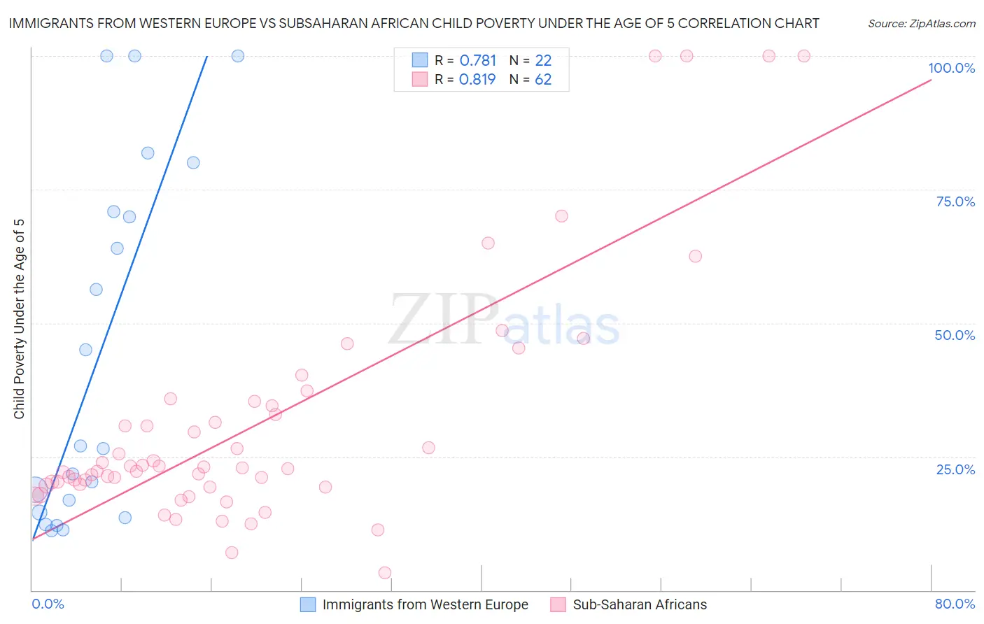 Immigrants from Western Europe vs Subsaharan African Child Poverty Under the Age of 5