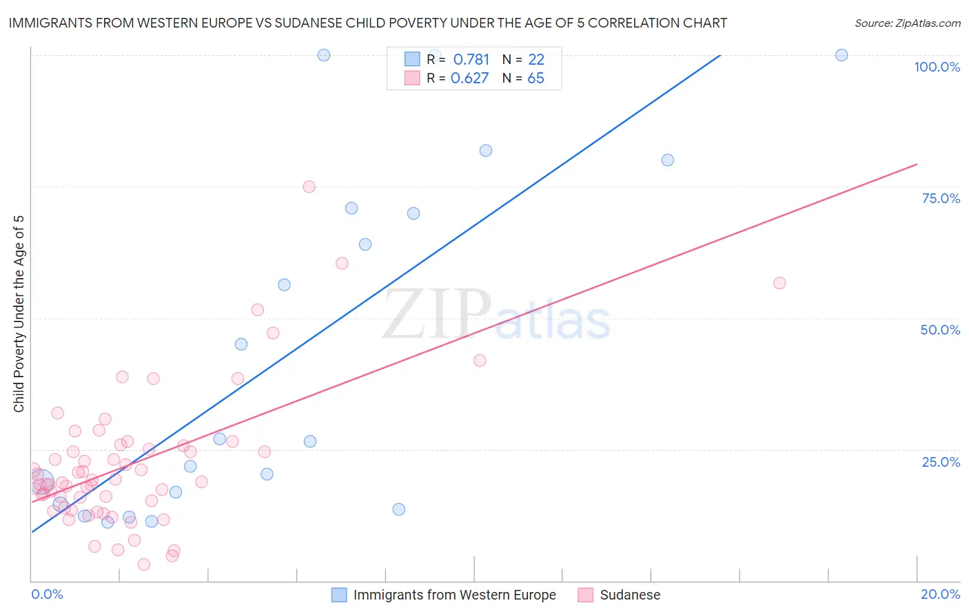 Immigrants from Western Europe vs Sudanese Child Poverty Under the Age of 5