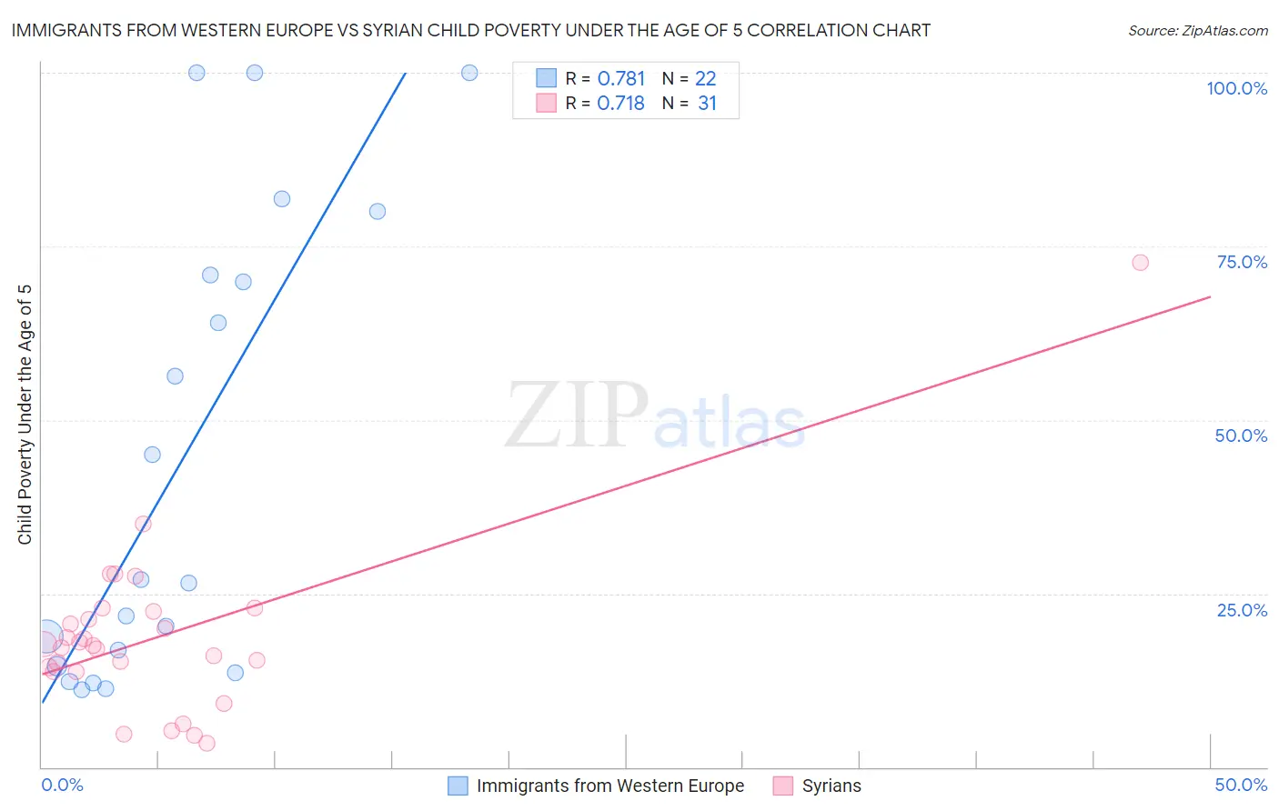 Immigrants from Western Europe vs Syrian Child Poverty Under the Age of 5