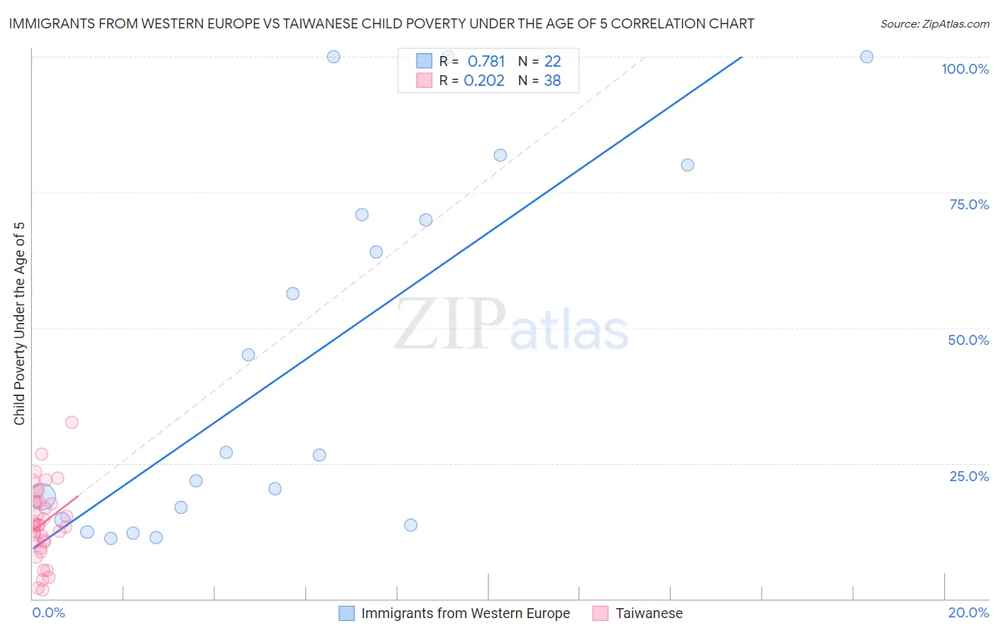 Immigrants from Western Europe vs Taiwanese Child Poverty Under the Age of 5