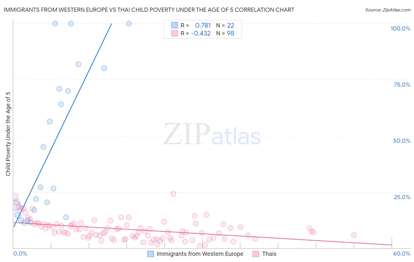 Immigrants from Western Europe vs Thai Child Poverty Under the Age of 5