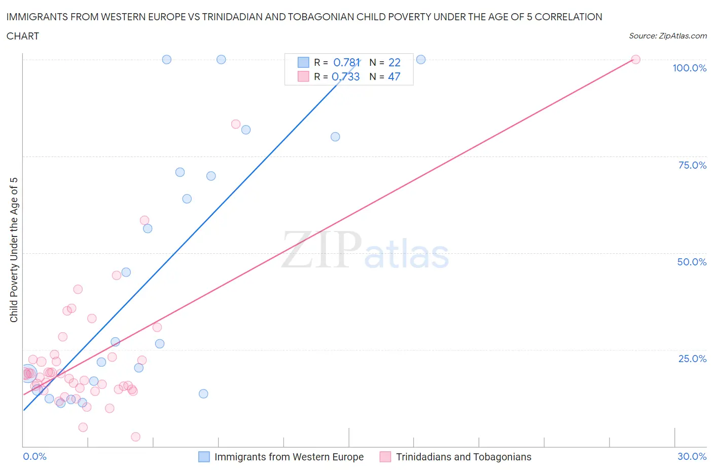 Immigrants from Western Europe vs Trinidadian and Tobagonian Child Poverty Under the Age of 5