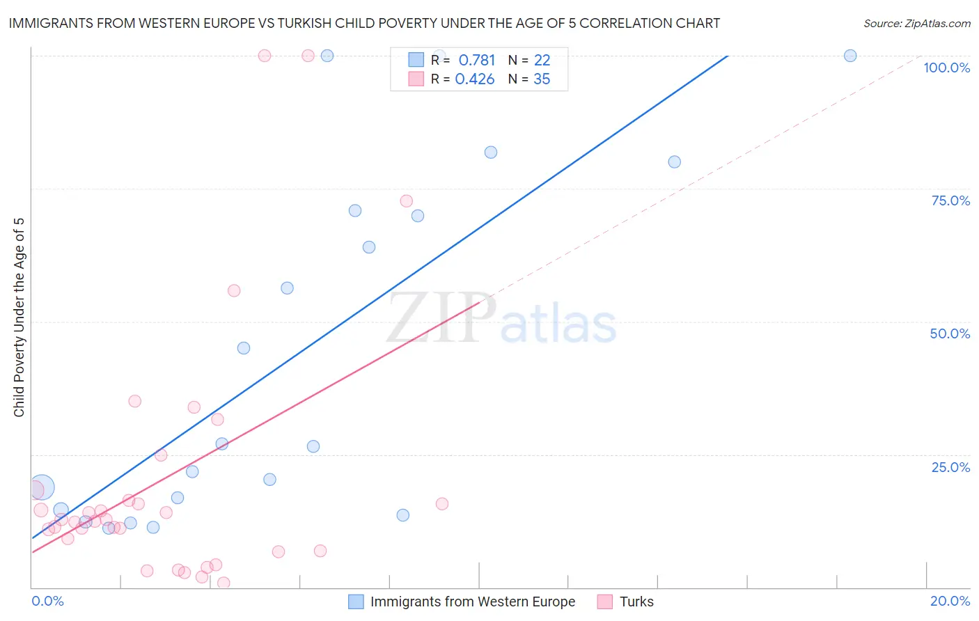 Immigrants from Western Europe vs Turkish Child Poverty Under the Age of 5