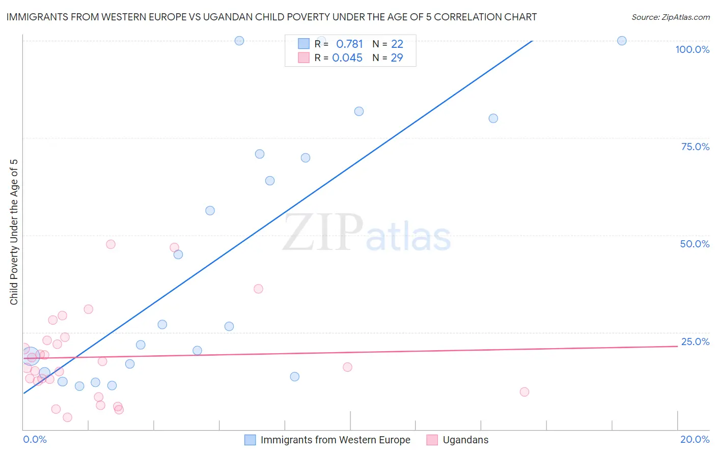 Immigrants from Western Europe vs Ugandan Child Poverty Under the Age of 5